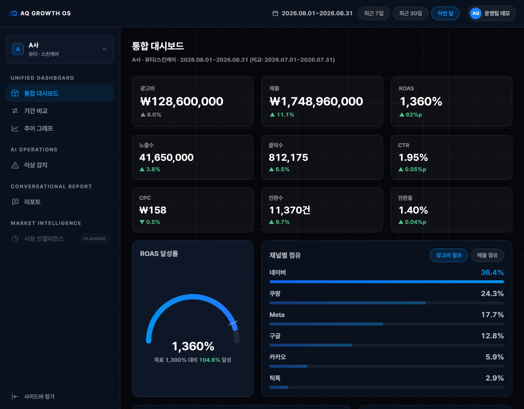AQ Growth OS 통합 대시보드 화면. 광고비·매출·ROAS를 포함한 KPI 9종, ROAS 달성률 게이지, 채널별 점유율, 일별 매출 추이 차트, 채널별 성과 표로 구성된 예시 화면입니다.